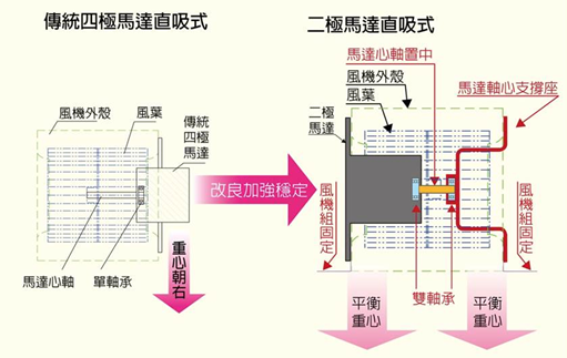 抽油煙機推薦 | 四極與二極馬達介紹