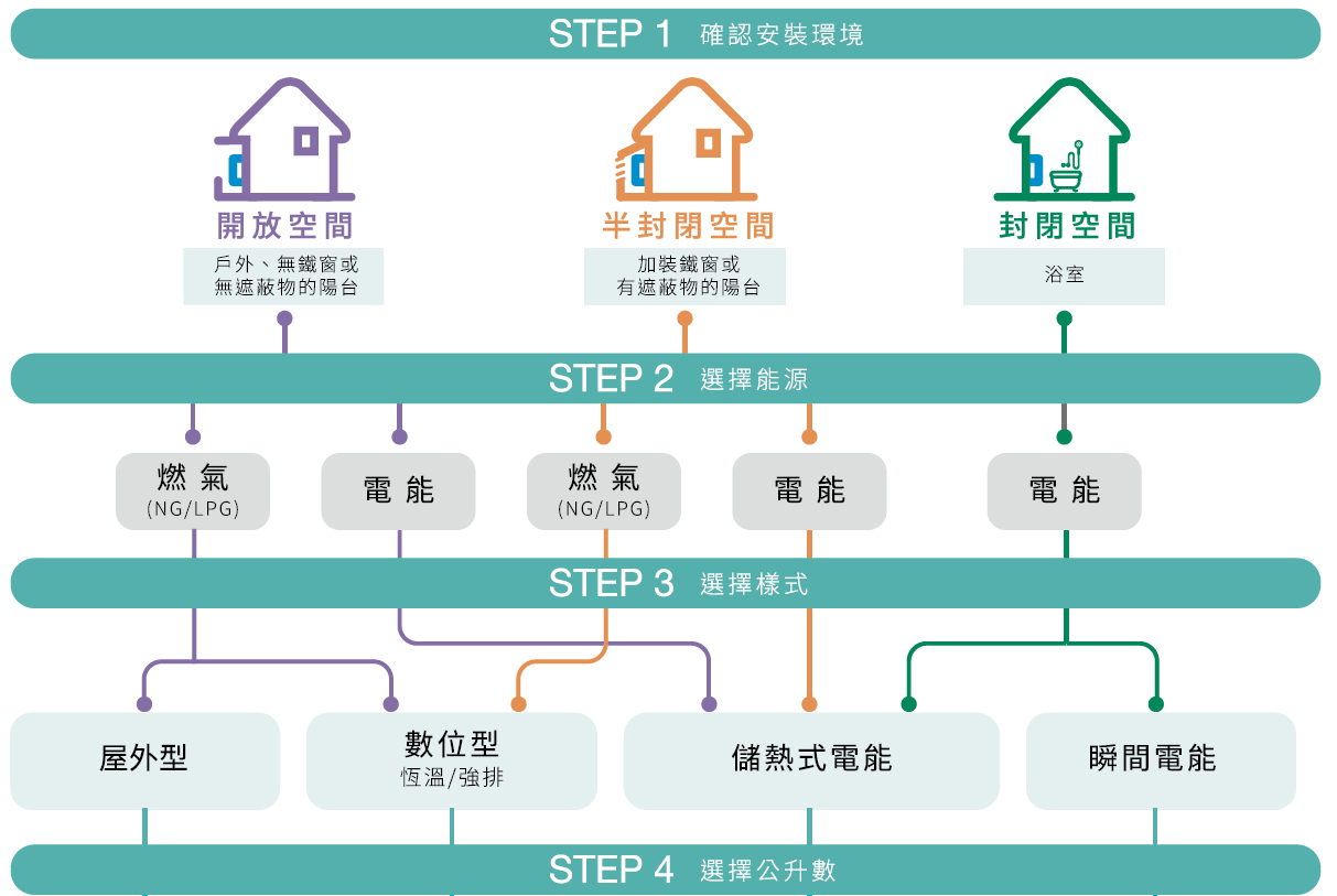 熱水器安裝 | 選擇合適熱水器步驟介紹